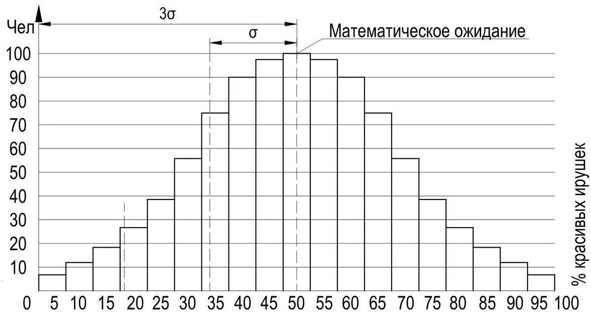 Рисунок 1  Гистограмма для нормального распределения. 