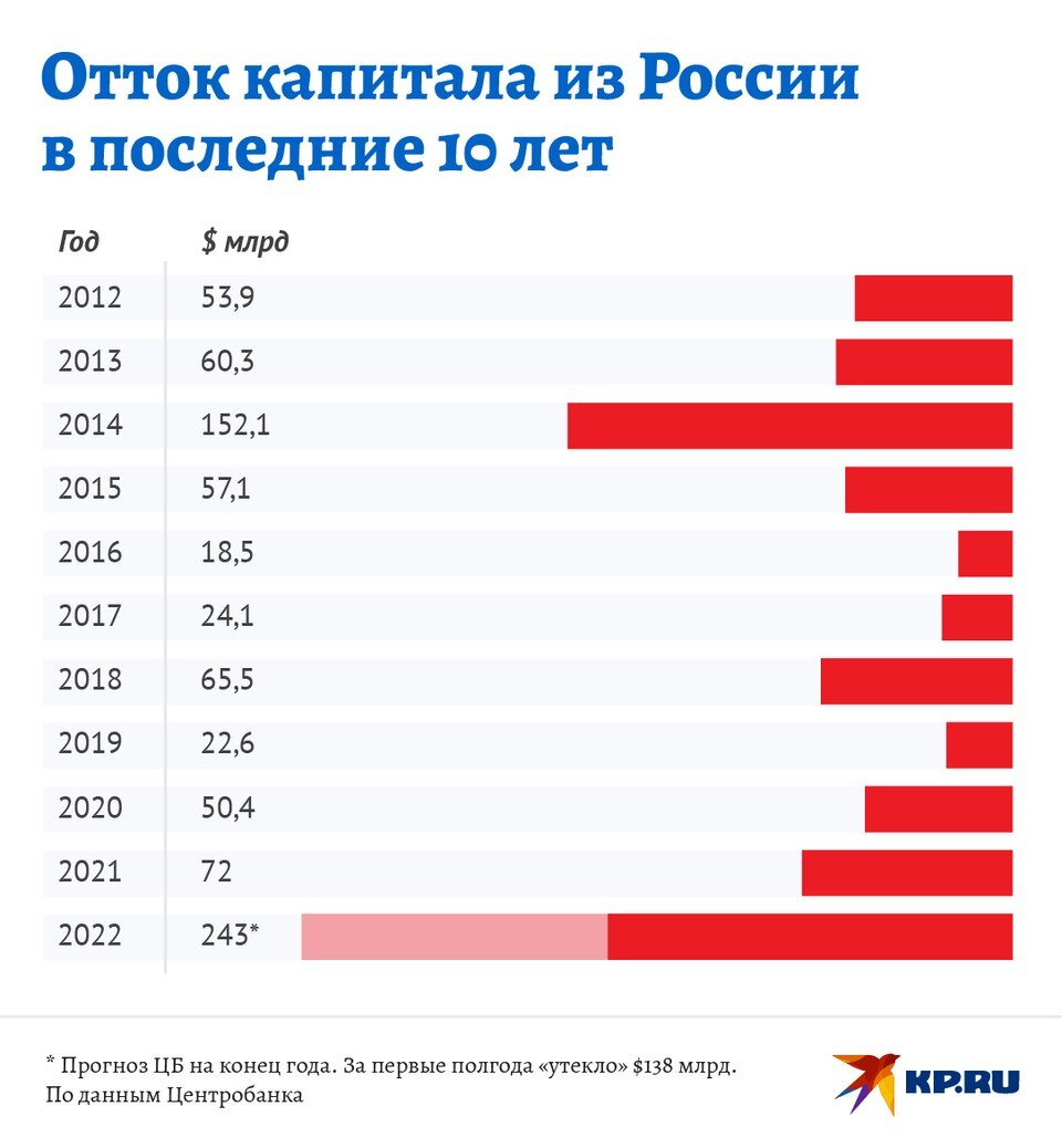 Отток капитала статистика