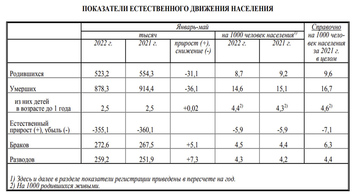 таблица показателей естественного движения населения