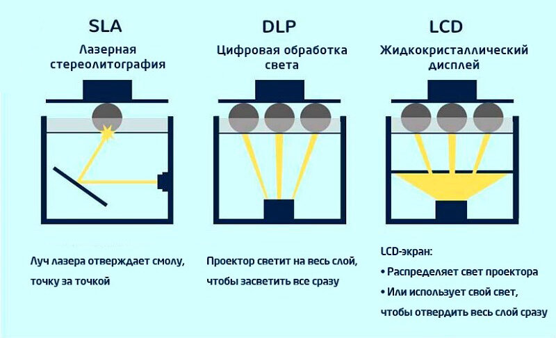 Сравнение CLA и DLP технологий 3D печати