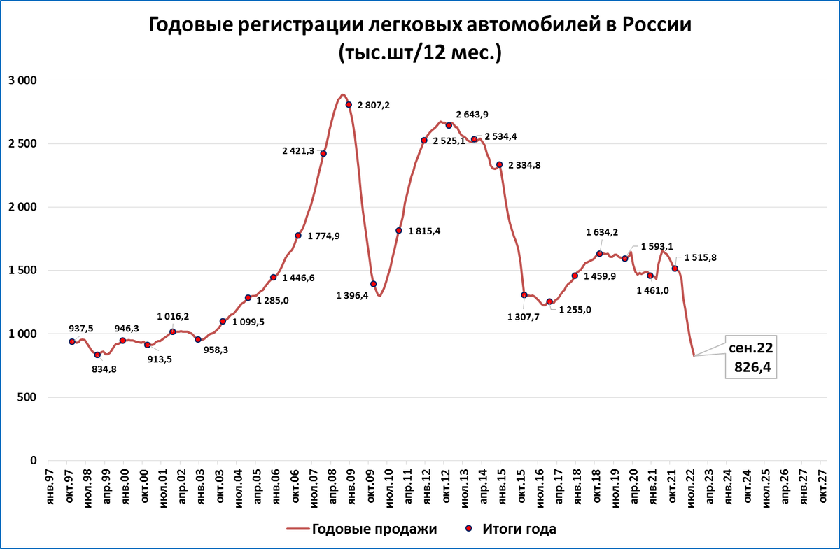 Графики. График рынка. Экономические графики. Рынок легковых автомобилей.