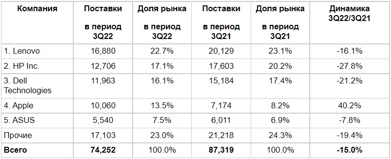 Источник: IDC, 10 октября 2022 года