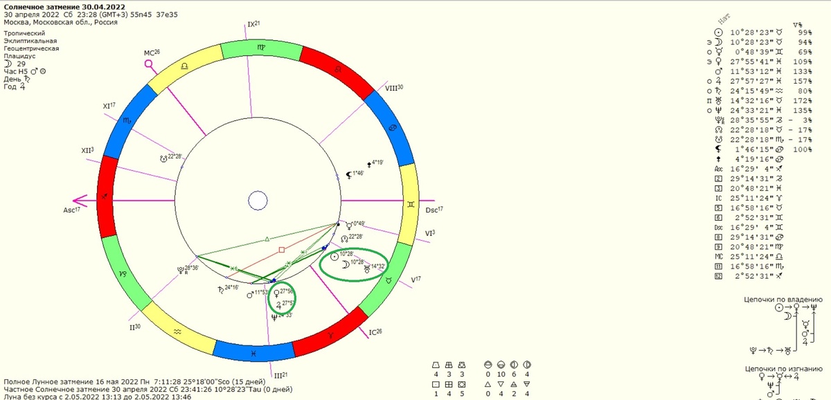 Солнечное затмение 30.04.2022 10°28'23" ♉