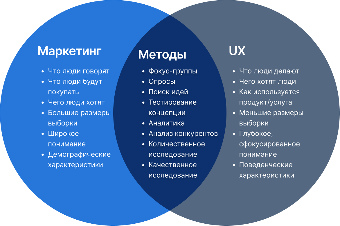 Ux исследования. Методы UX исследований. UX UI исследования что это. UX исследователь