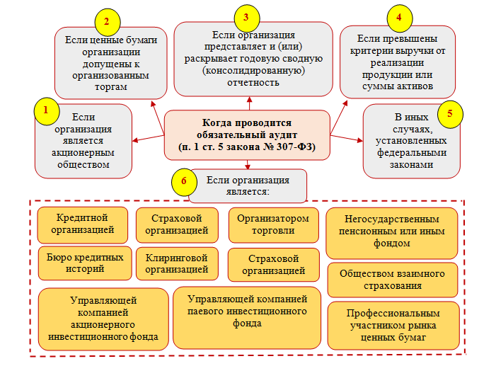 Организация обязательного аудита. Критерии проведения обязательного аудита. Обязательный аудит. Критерии аудиторской проверки. Обязательный аудит проводится критерии