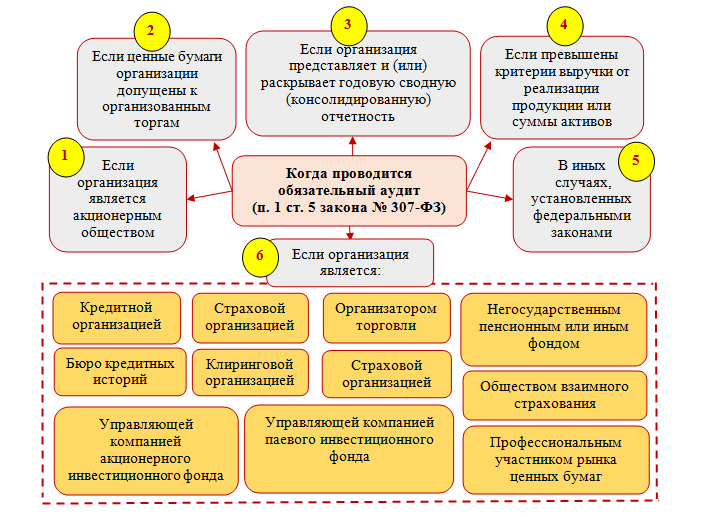 Кто подпадает под обязательный аудит | Налог-налог.ру | Дзен