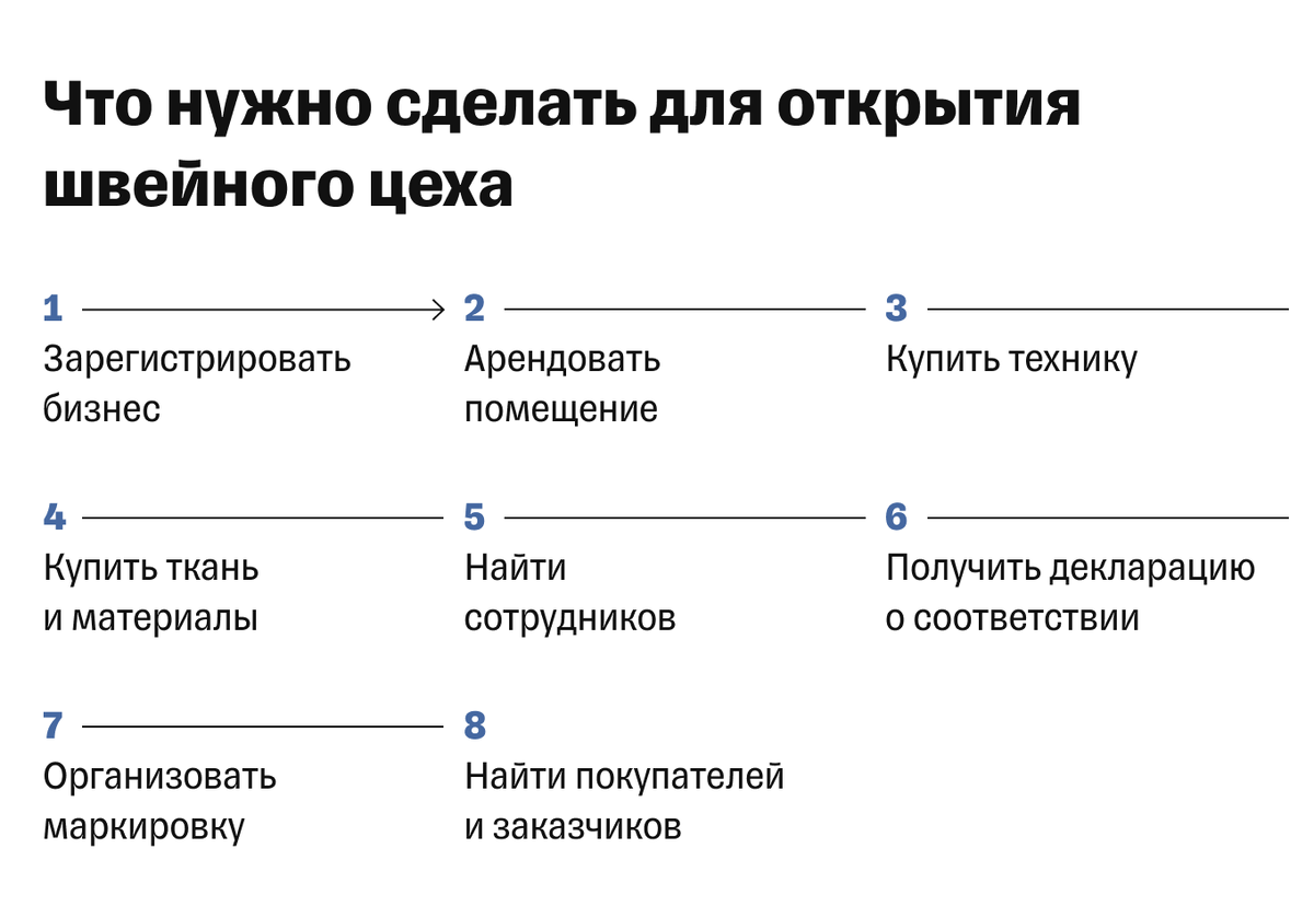 План открытия швейного цеха.