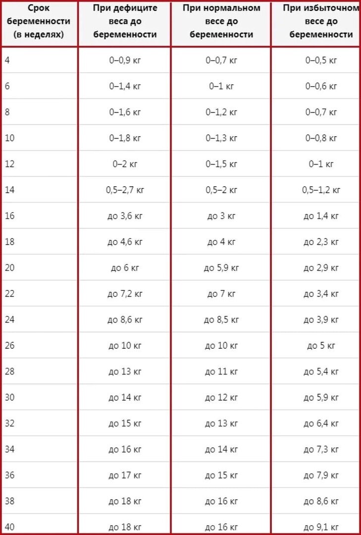 Калькулятор набора веса при беременности и роста плода по …