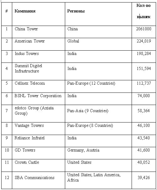 *- под вышками понимаются различные типы узлов стационарной связи