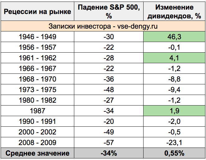 График дивидендов 2025 года Что происходит с дивидендами в кризис Записки инвестора Дзен