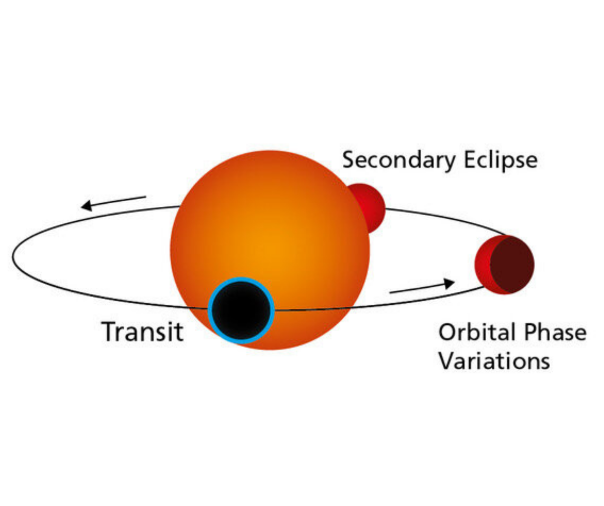 График иллюстрирует орбиту транзитной скалистой экзопланеты типа Gliese 486b вокруг своей звезды-хозяина. Во время прохождения планета затмевает звездный диск. Одновременно небольшая часть звездного света проходит через атмосферу планеты. Поскольку Gliese 486b продолжает вращаться, части освещенного полушария становятся видимыми как фазы, пока планета не исчезает за звездой.
