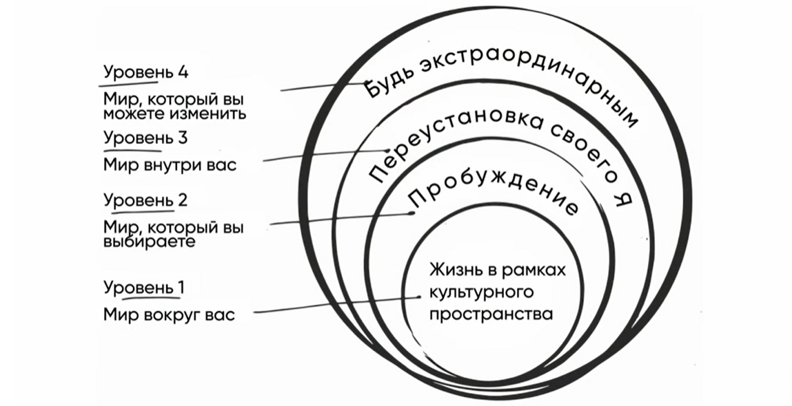 4 уровня сознания из мастер-класса "Преобразование реальности" Вишена Лакьяни