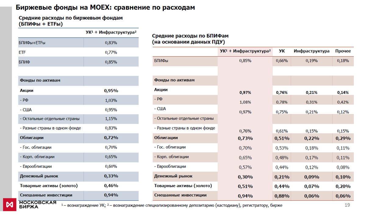 Банки биржи фонды. Биржевые фонды. Биржевые фонды на Московской бирже. Фонды на золото на Московской бирже. Фонды акций.