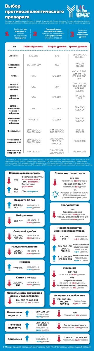 Памятка YES ILAE по подбору противоэпилептической медикаментозной терапии