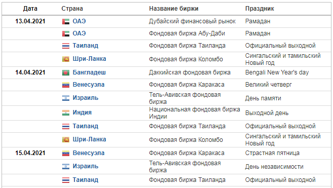 основные рынки США и Европы в рабочем режиме