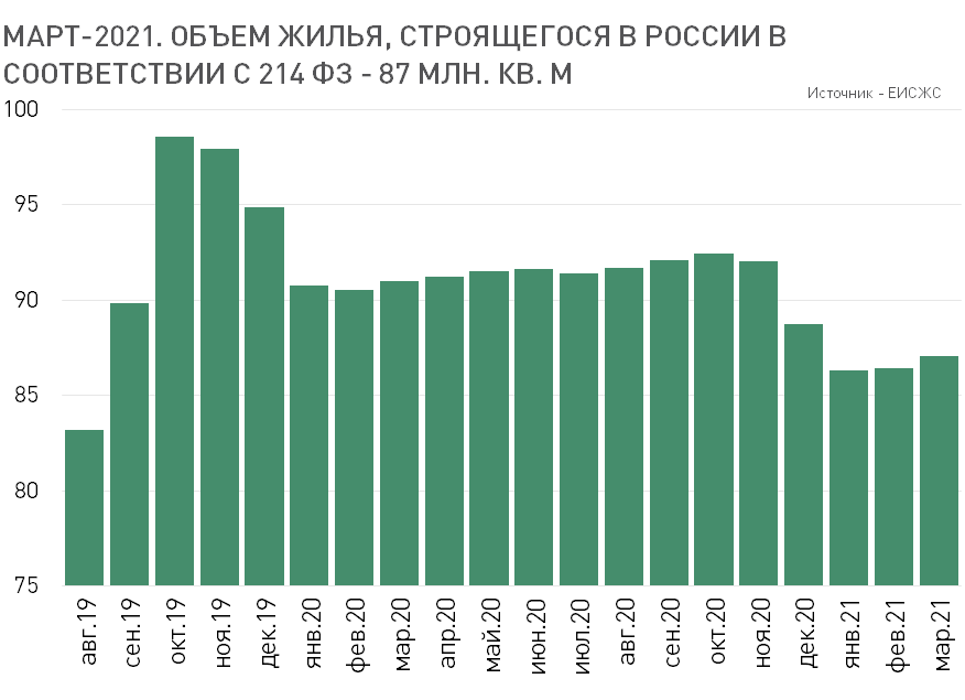 Общий объем строящегося жилья в стране - 92 млн. кв. м. В соответствии с 214 ФЗ строится более 87 млн. кв. м. 