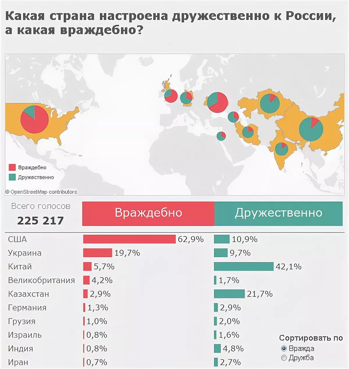 Какие отношения у стран с россией