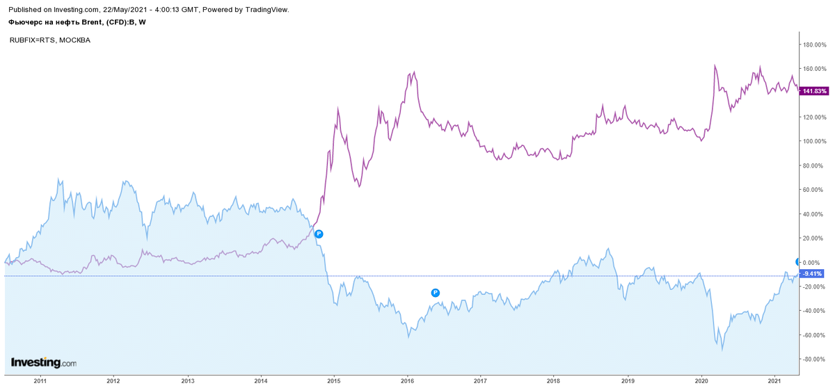 График изменения цены нефти и валютной пары USD/RUB