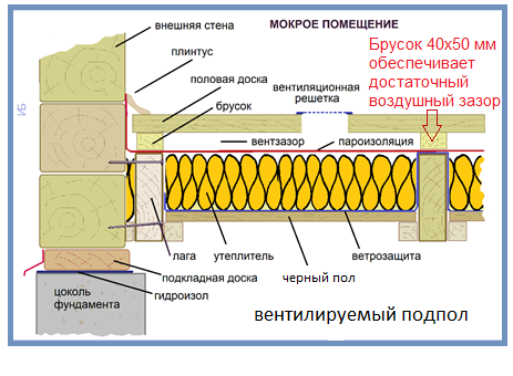 Утепляем пол в загородном доме: 6 советов от специалистов — INMYROOM