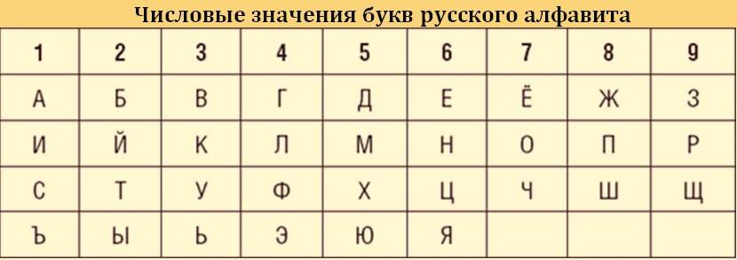 Используйте данную таблицу для оцифровывания букв в номере вашего дома.