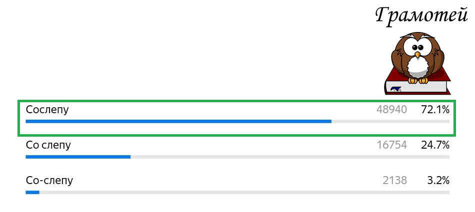 Как пишется правильно: "сослепу" или "со слепу". Анализ результатов (из теста автора)