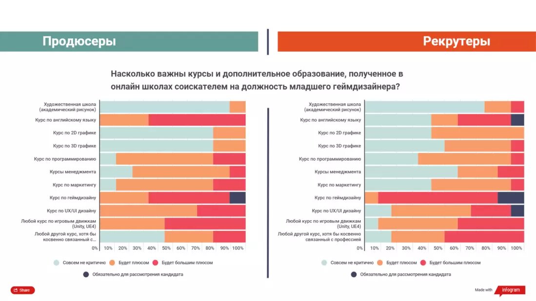 Сколько зарабатывают геймдизайнеры