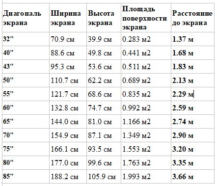 Рекомендуемое расстояние до экрана телевизора (для заполнения угла обзора в 30°)