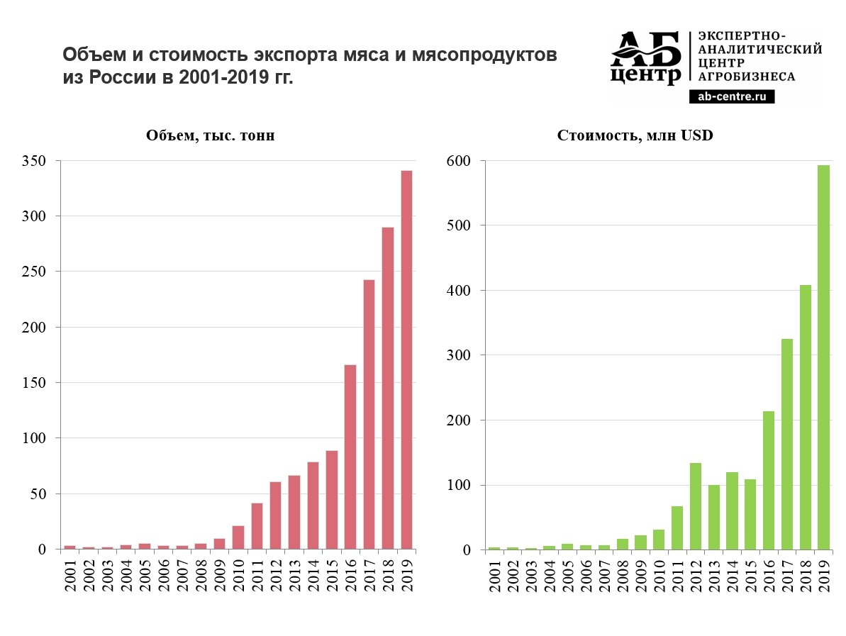 Импорт мяса в Россию 2020
