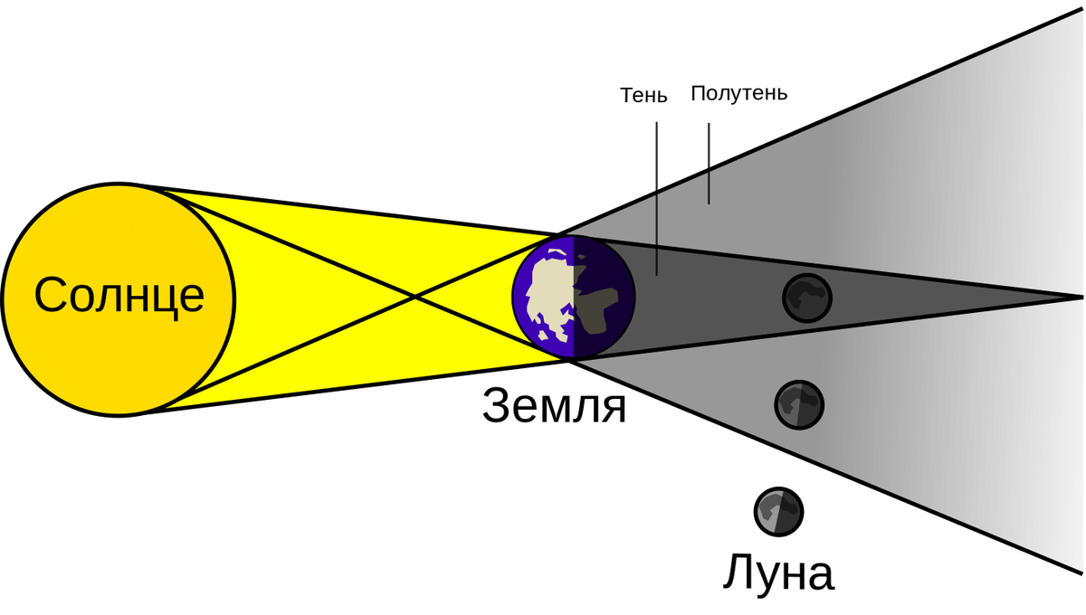 Лунное затмение рисунок физика