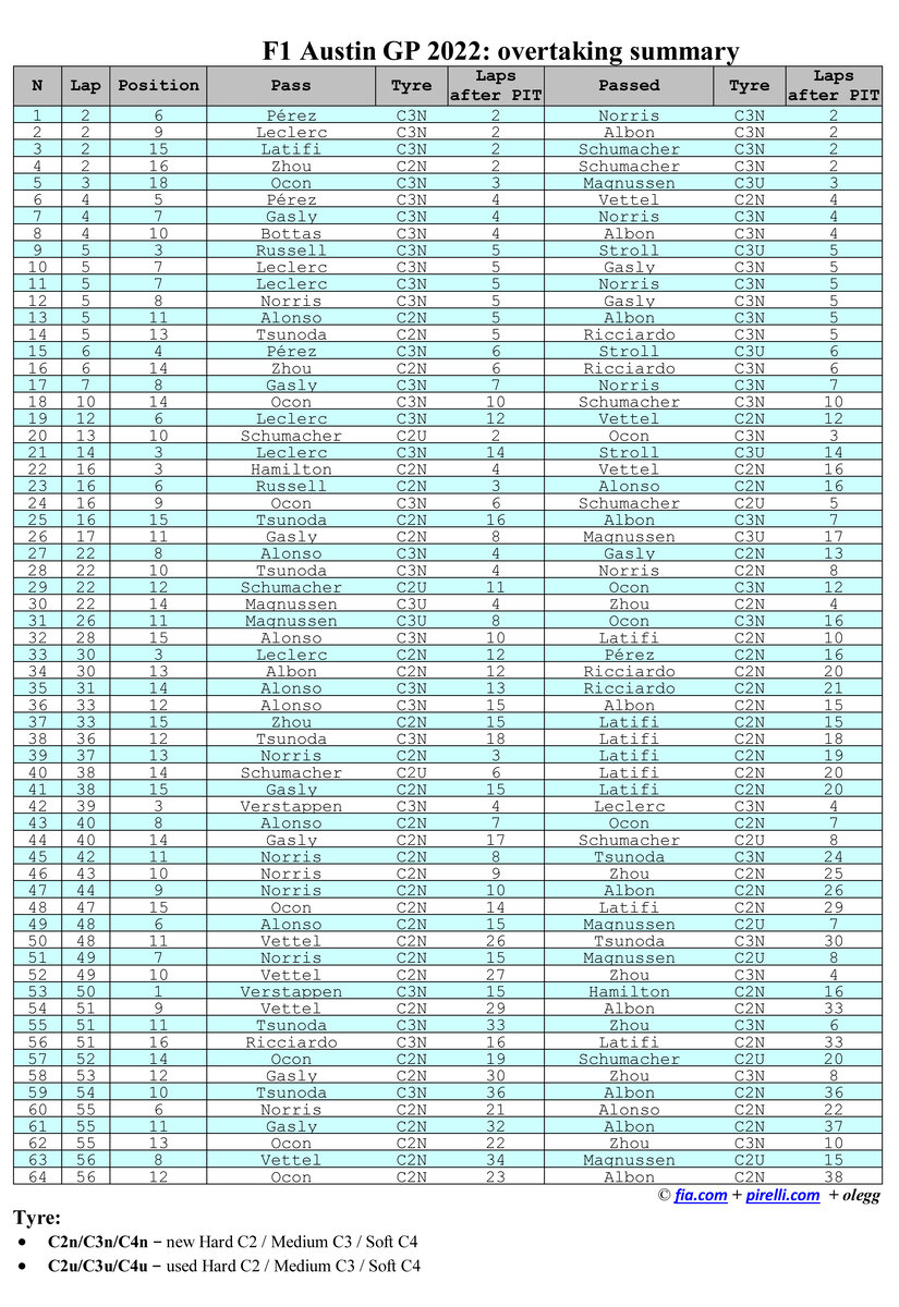 Формула 1 2022: Список обгонов в Остине (США)