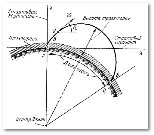 Вертикаль высота. Трактория балестической ракеты. Траектория полета баллистической ракеты. Схема полета баллистических ракет. Траектория полета баллистической ракеты схема.