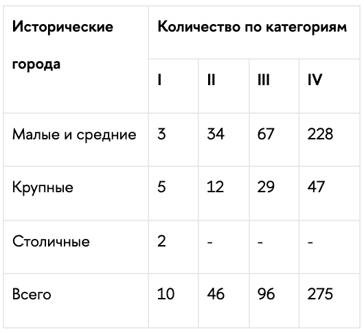 Источники: Постановление Правительства РФ от 26 ноября 2001 г. № 815

Примечание: * Не учтены поселки городского типа