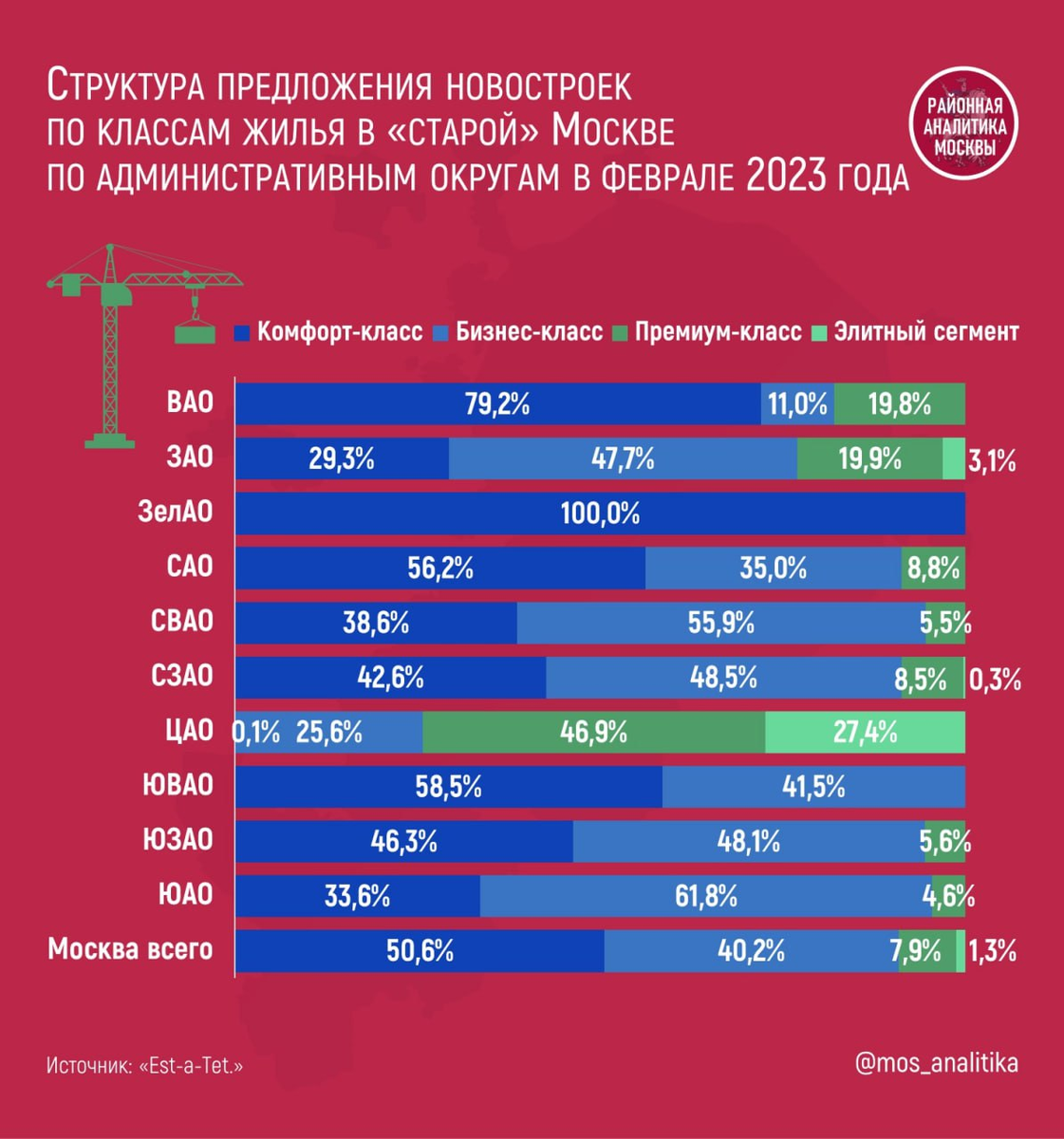 🏗 Структура предложения новостроек «старой» Москвы по классам жилья в феврале 2023 года