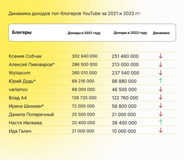    Свежий рейтинг видеоблогеров. Фото: Телеграмм