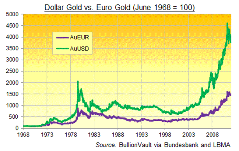 1000 золота в долларах. График золота в долларах. Курс золота. График золота за 10 лет в долларах. Диаграмма золота.