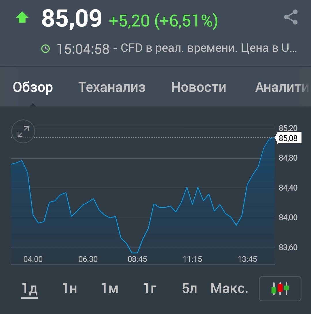 За день +6,5%