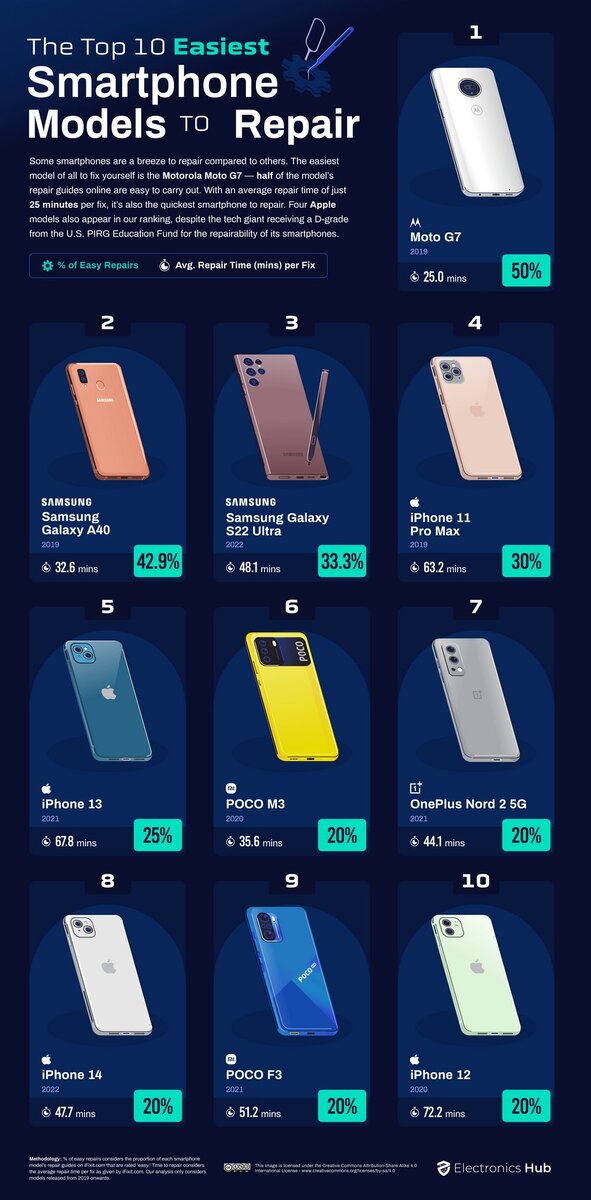    Самые простые в ремонте смартфоны