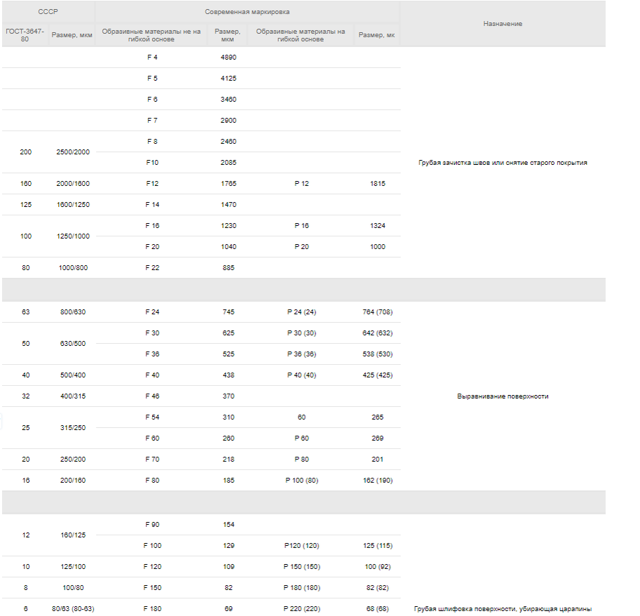 Выбор зернистости абразивного инструмента и соответствие зернистости по ГОСТ и FEPA