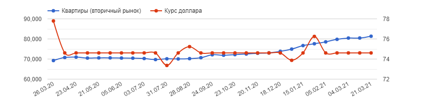 Динамика стоимости квадратного метра за 12 месяцев (Новосибирская область)