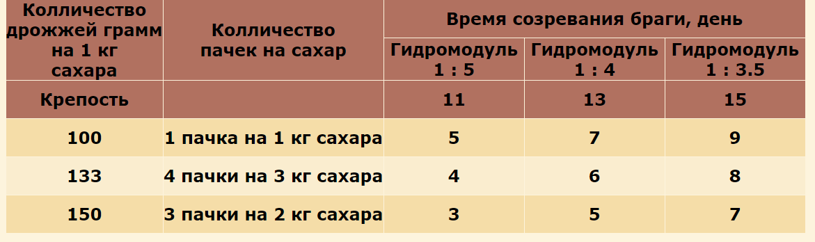 Рецепт браги из сахара и дрожжей