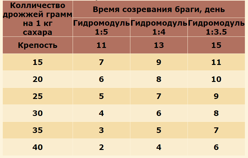 При какой температуре погибает брага
