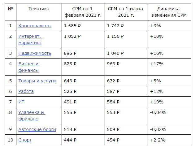 Таблица 1 — Изменение стоимости рекламы в Телеграм-каналах в феврале 2021 г., данные Telega.in