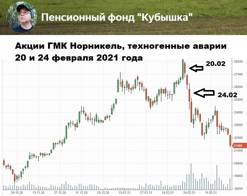 Норникель акции в 2024 году. Дивиденды Норникель в 2023. Акции Норникель. Норникель акции прогноз. Дивиденды Норникеля по годам.