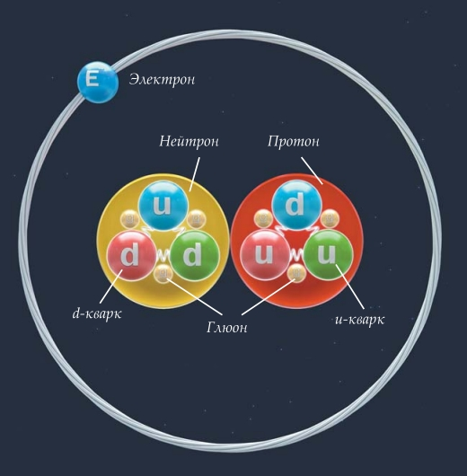 И фотон и глюон 5 букв. Строение элементарных частиц кварки. Строение атома кварки. Кварки и глюоны. Протон строение кварки.