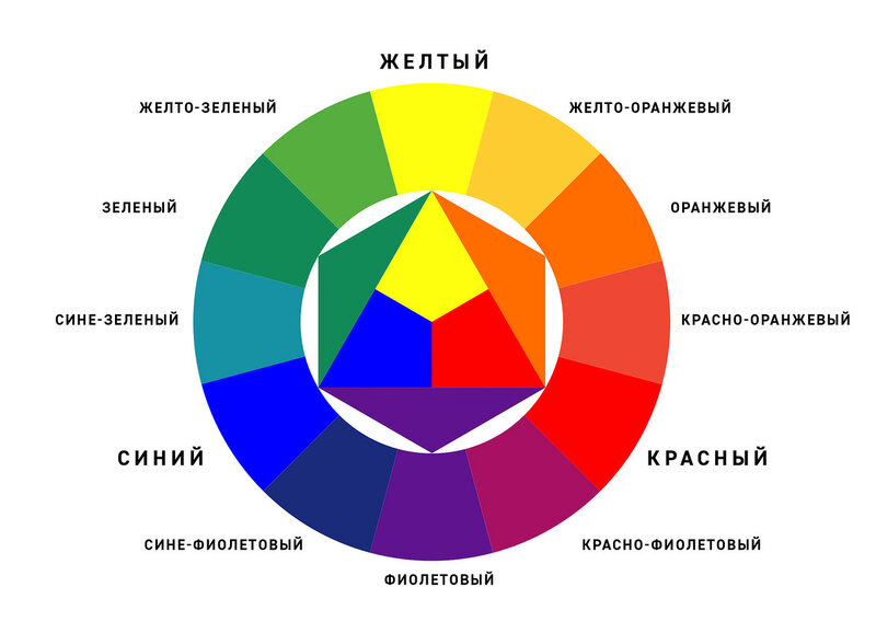 Цвет между двумя цветами. Основные цвета красный синий зеленый. Цветовой круг Иттена теплые и холодные цвета. Одежда трех основных цветов. Таблица цветов мужчины и женщины.