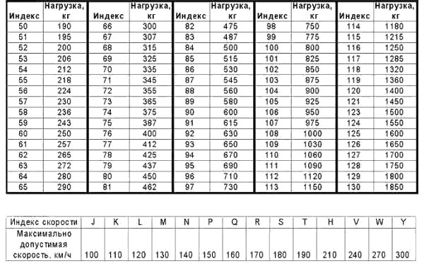 Индекс скорости и нагрузки шин.