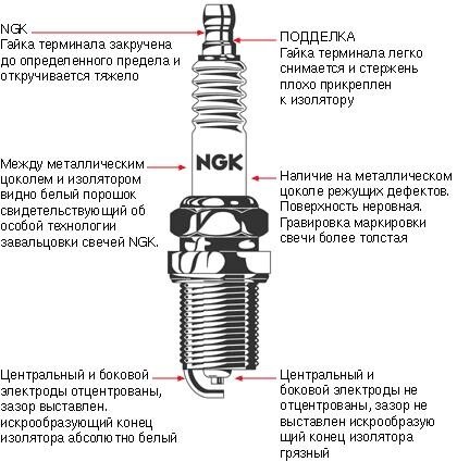 Подсказка по распознанию оригинальной и поддельной свече