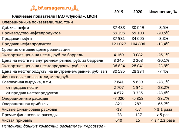 Лукойл прибыль. Доходы компании Лукойл. Прибыль от продаж Лукойл. Объем продаж Лукойл.