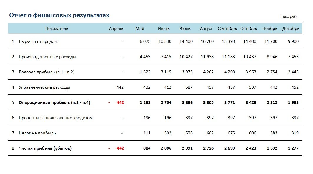 Финансовая модель бизнес-плана: что это и как рассчитать самому