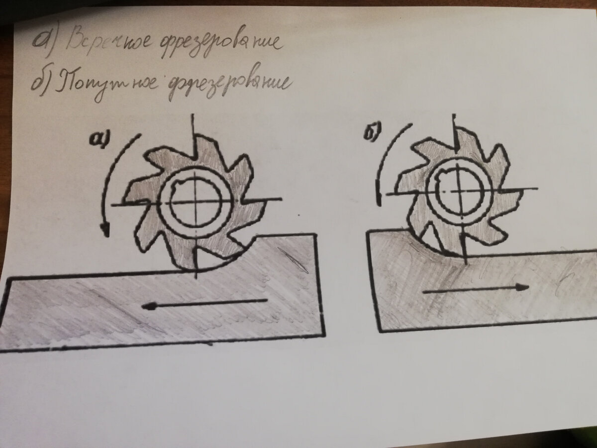 На фрезерном станке, в отличии от токарного, крутиться режущий инструмент, а не деталь. Рисунок автора.